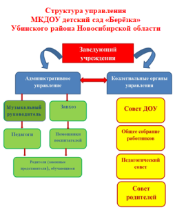 Структура и органы управления МКДОУ детский сад "Берёзка"